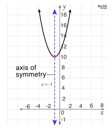 equation for the axis of symmetry